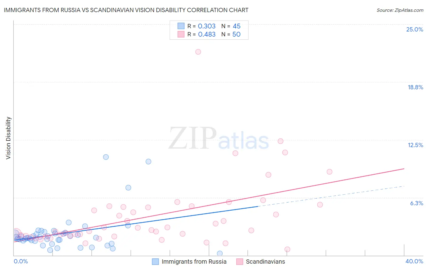 Immigrants from Russia vs Scandinavian Vision Disability