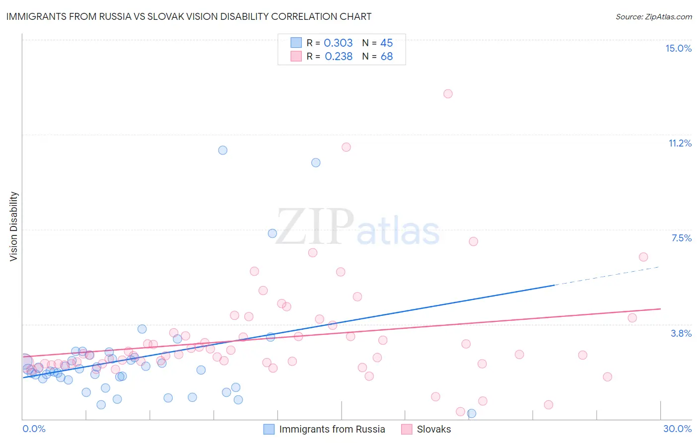 Immigrants from Russia vs Slovak Vision Disability