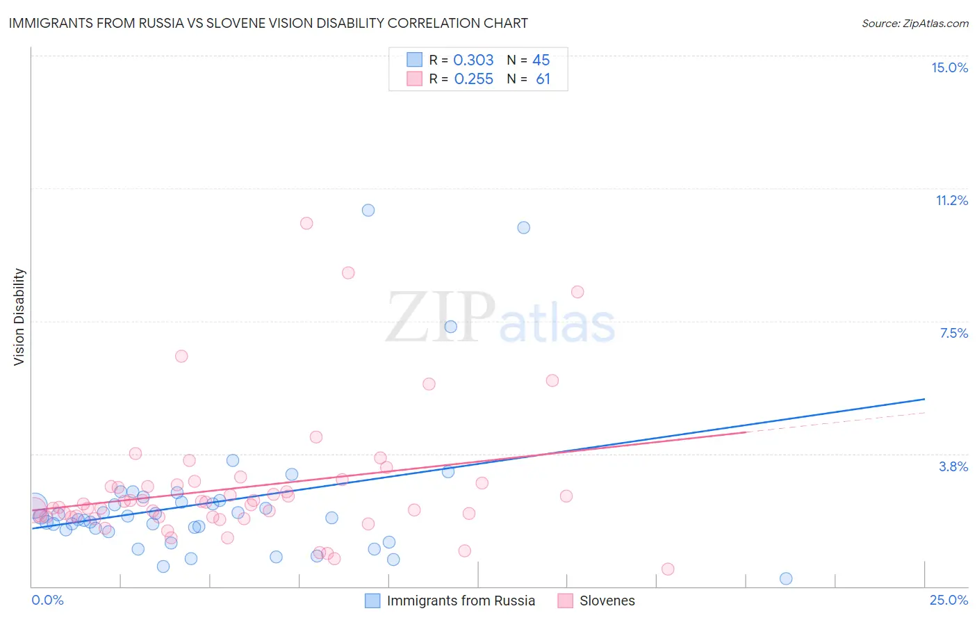 Immigrants from Russia vs Slovene Vision Disability