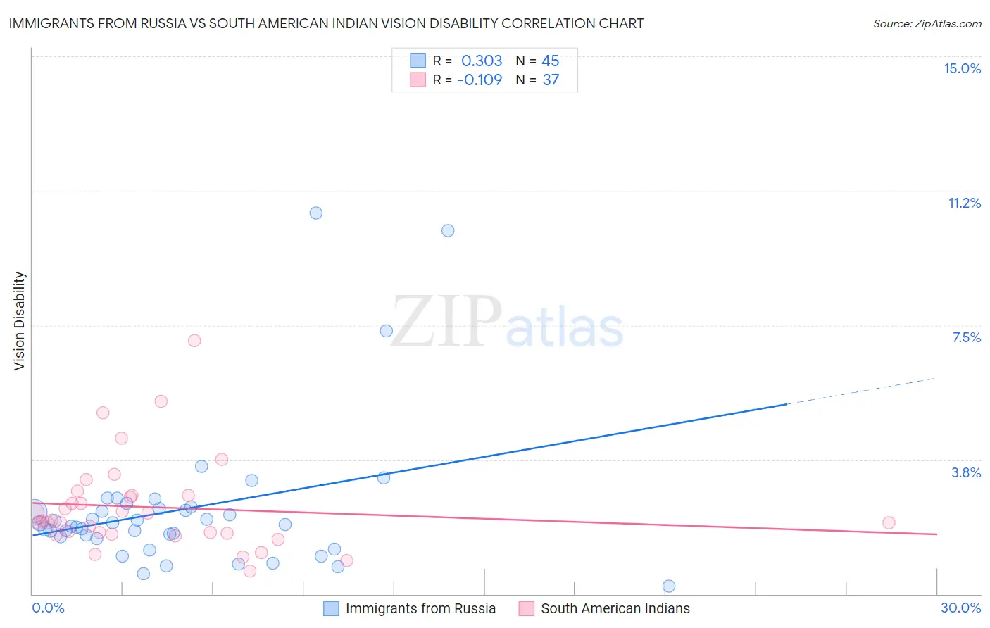 Immigrants from Russia vs South American Indian Vision Disability