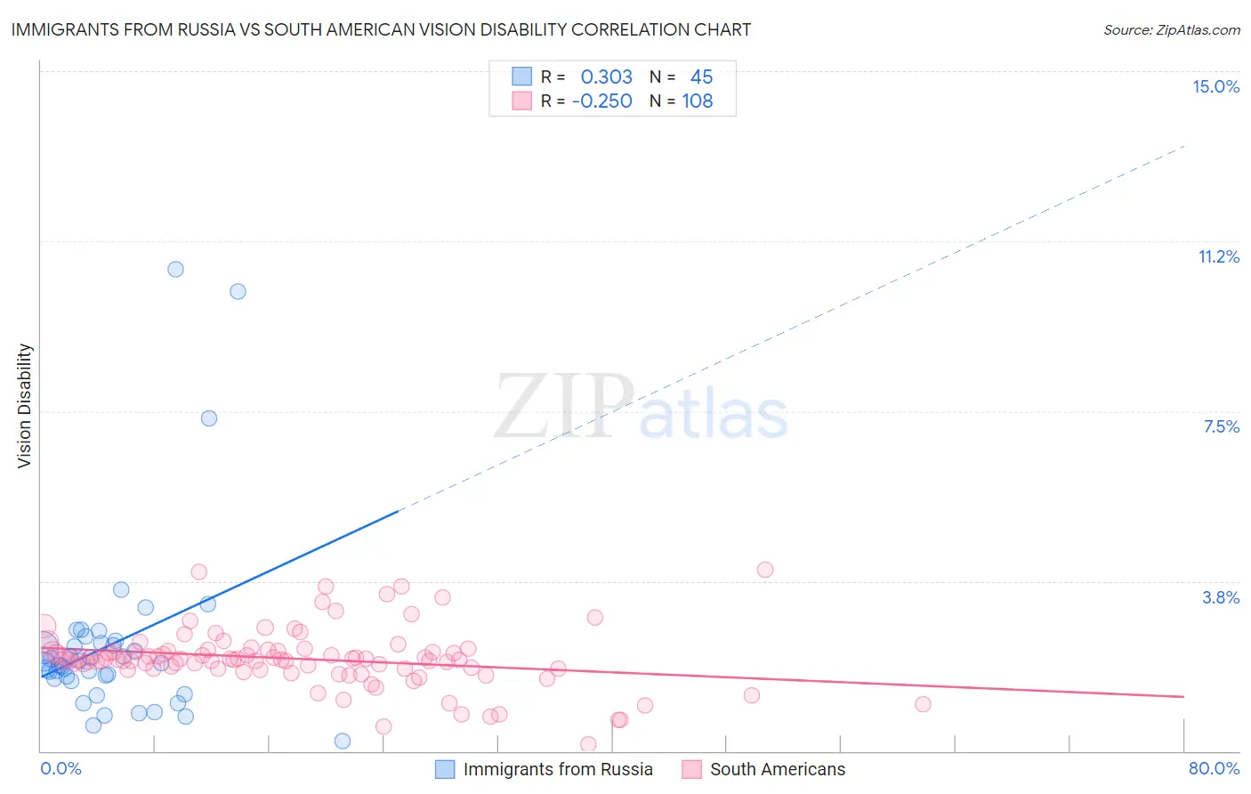 Immigrants from Russia vs South American Vision Disability