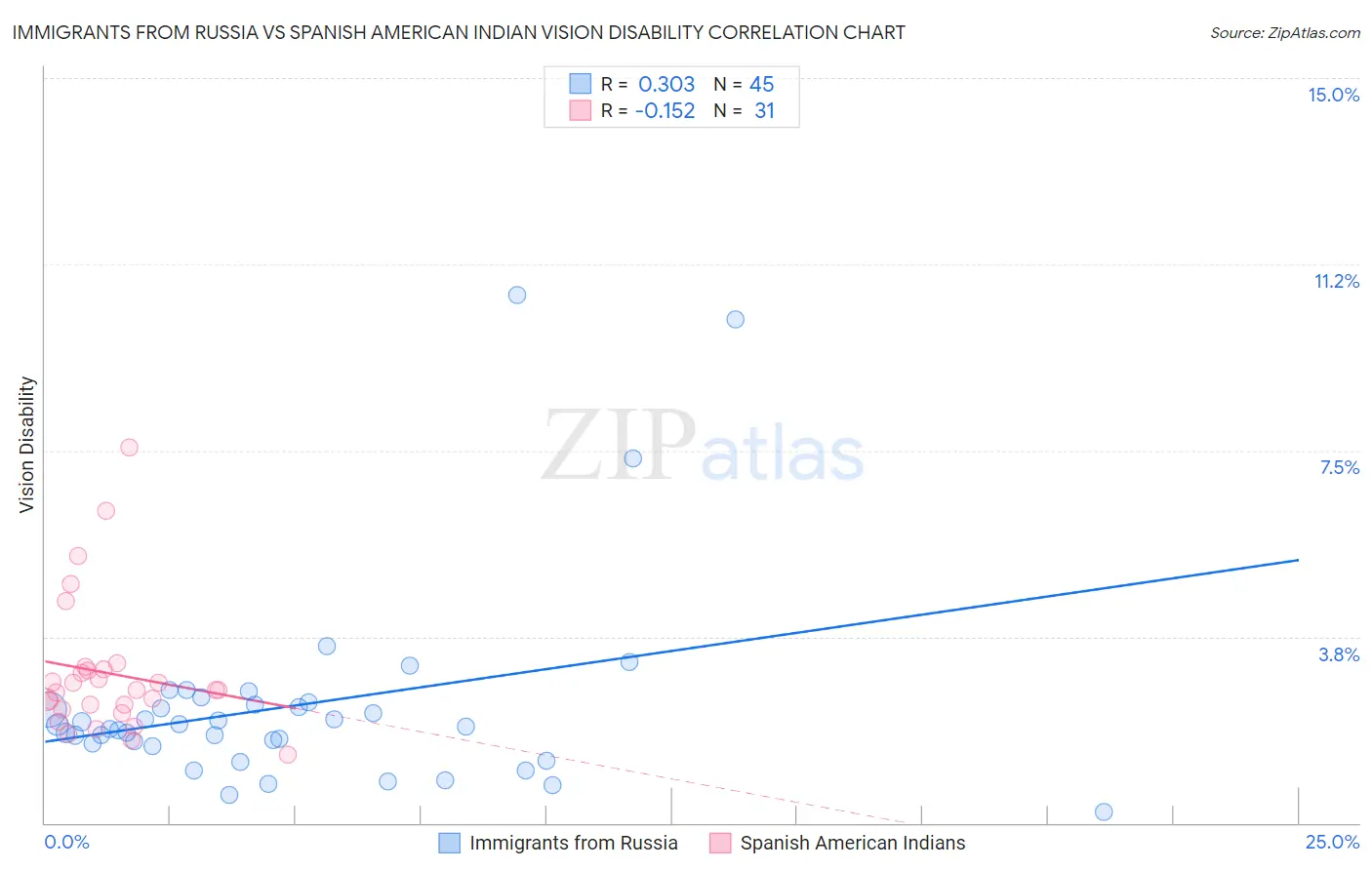 Immigrants from Russia vs Spanish American Indian Vision Disability