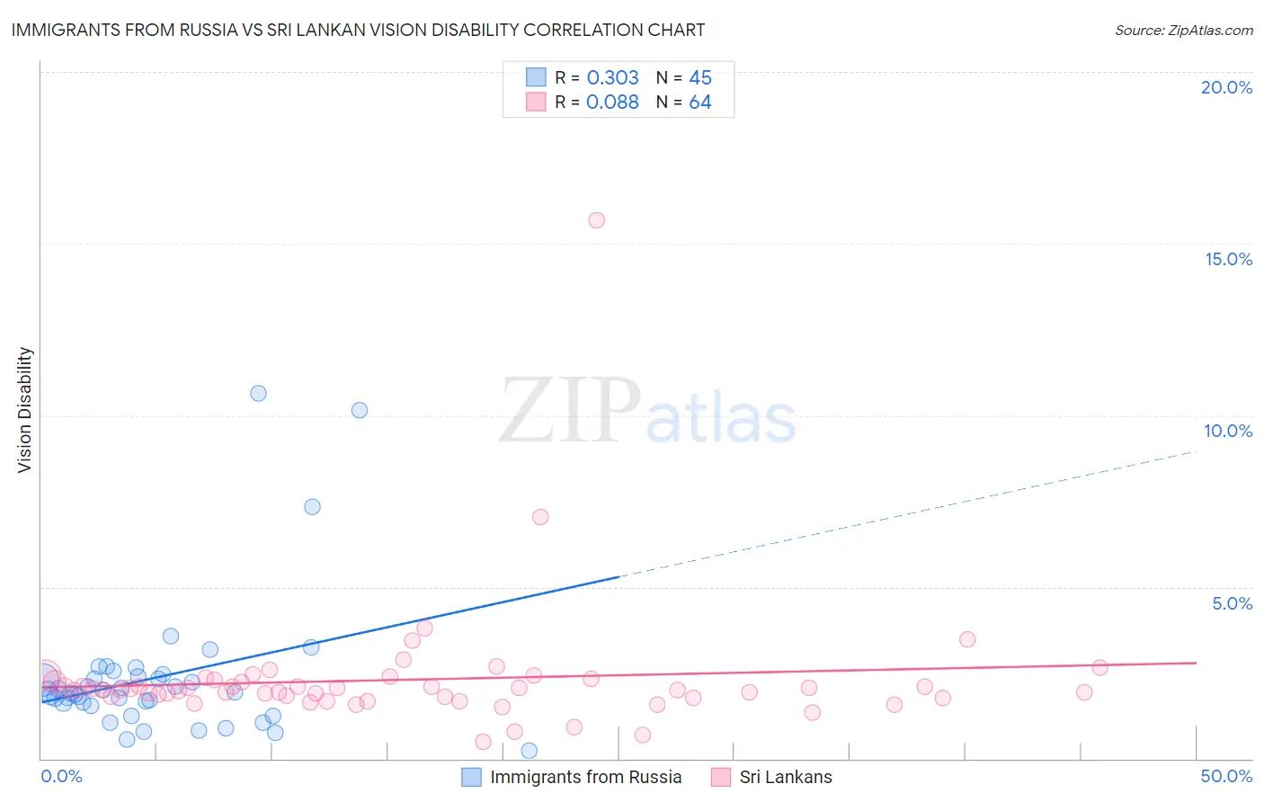 Immigrants from Russia vs Sri Lankan Vision Disability