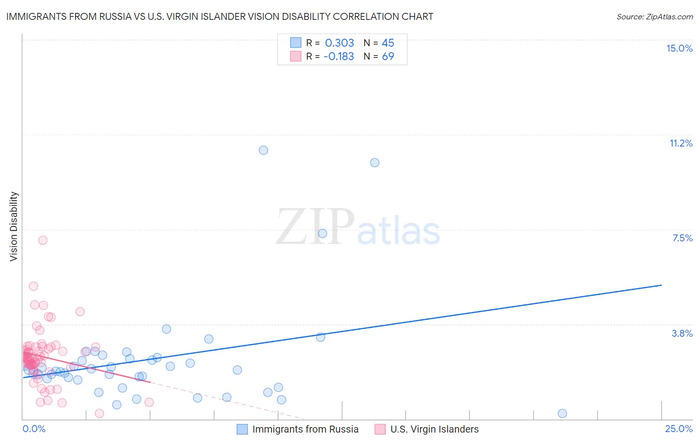 Immigrants from Russia vs U.S. Virgin Islander Vision Disability