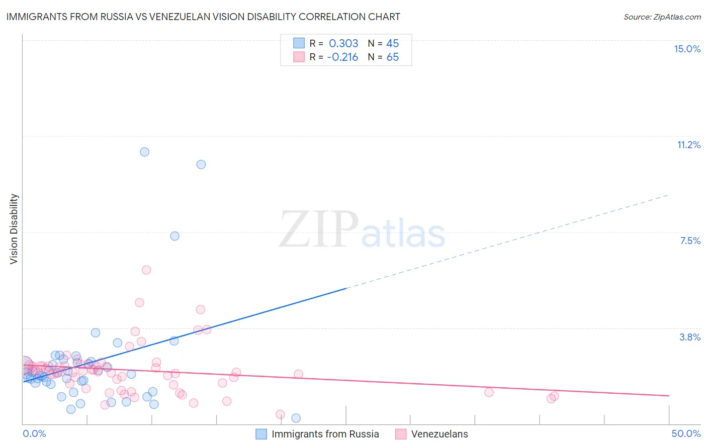 Immigrants from Russia vs Venezuelan Vision Disability