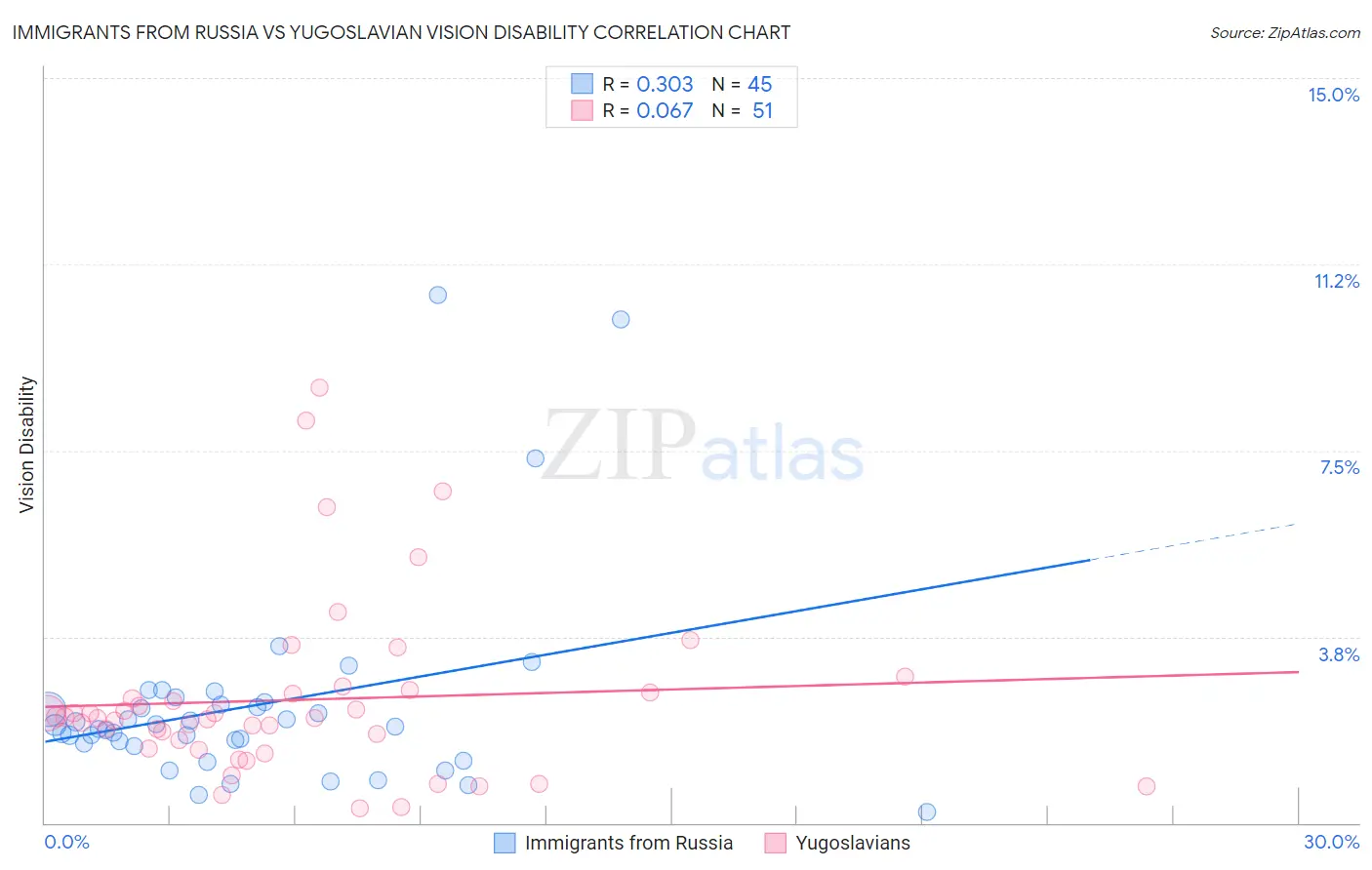Immigrants from Russia vs Yugoslavian Vision Disability