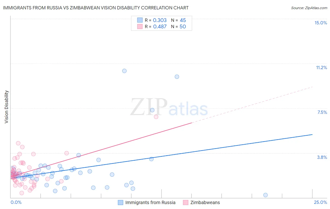 Immigrants from Russia vs Zimbabwean Vision Disability