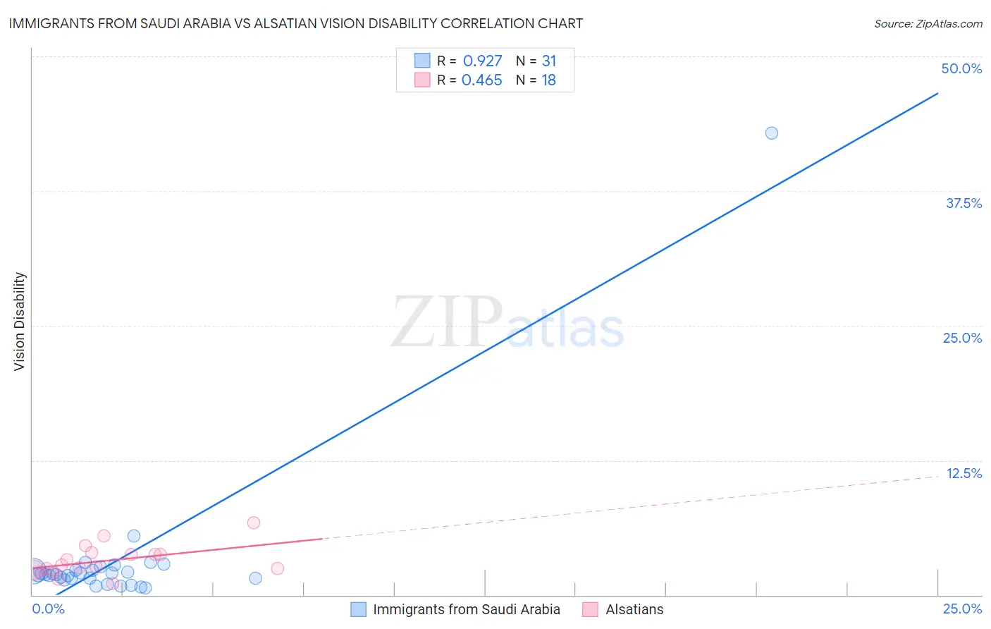 Immigrants from Saudi Arabia vs Alsatian Vision Disability