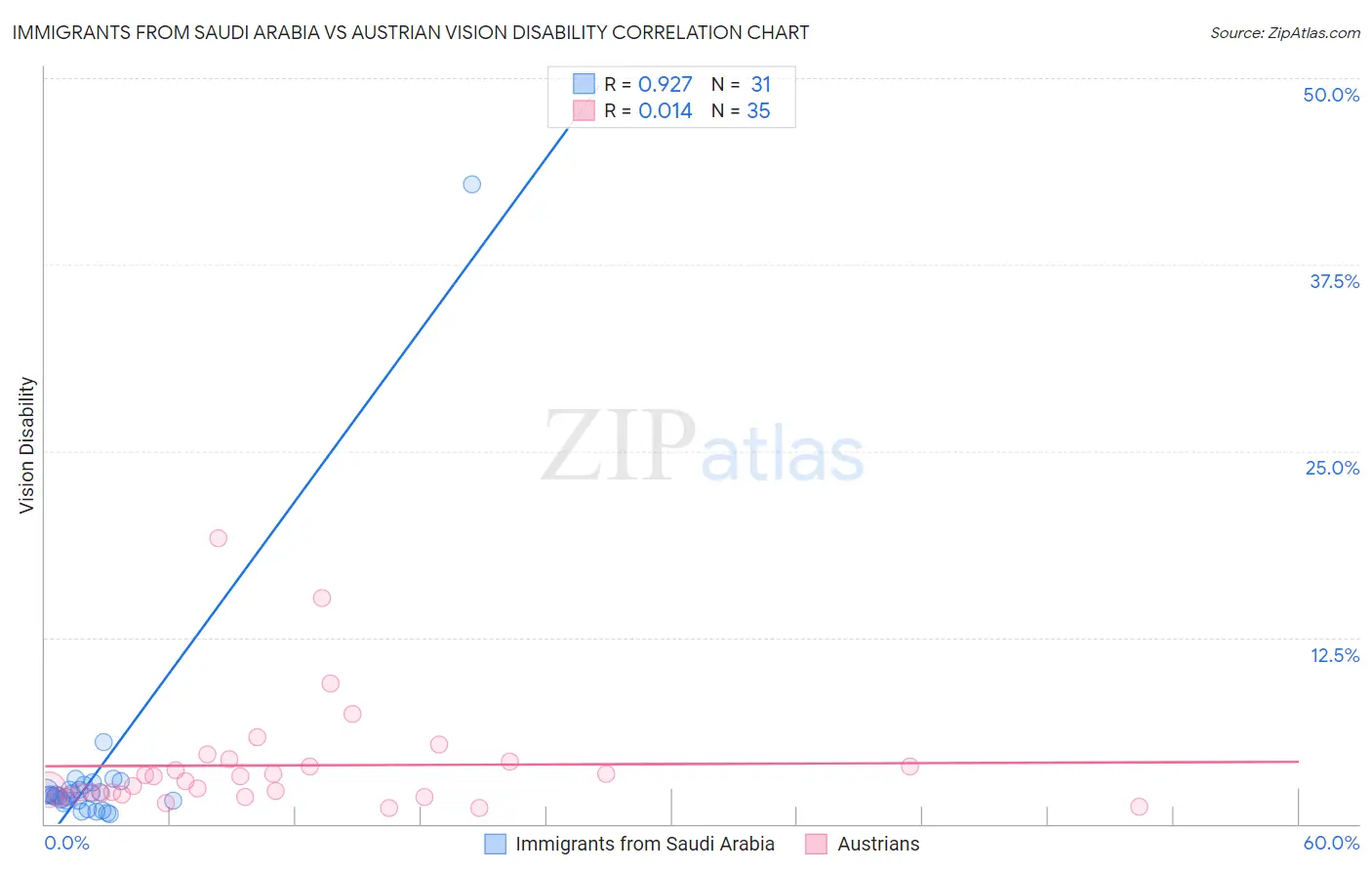 Immigrants from Saudi Arabia vs Austrian Vision Disability