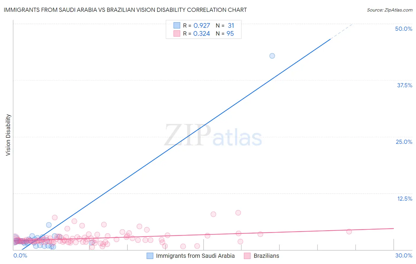Immigrants from Saudi Arabia vs Brazilian Vision Disability