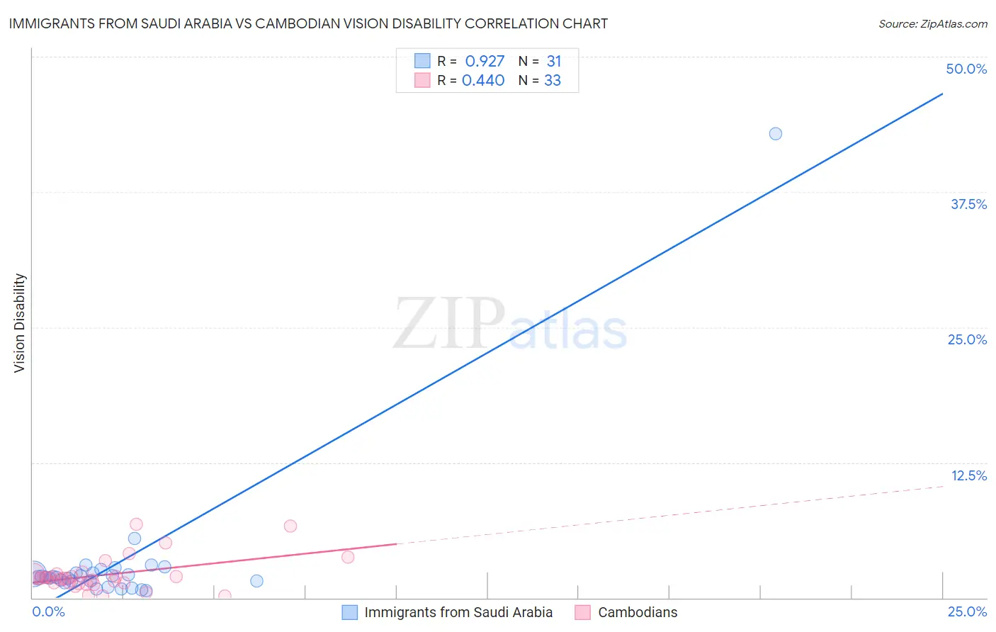 Immigrants from Saudi Arabia vs Cambodian Vision Disability