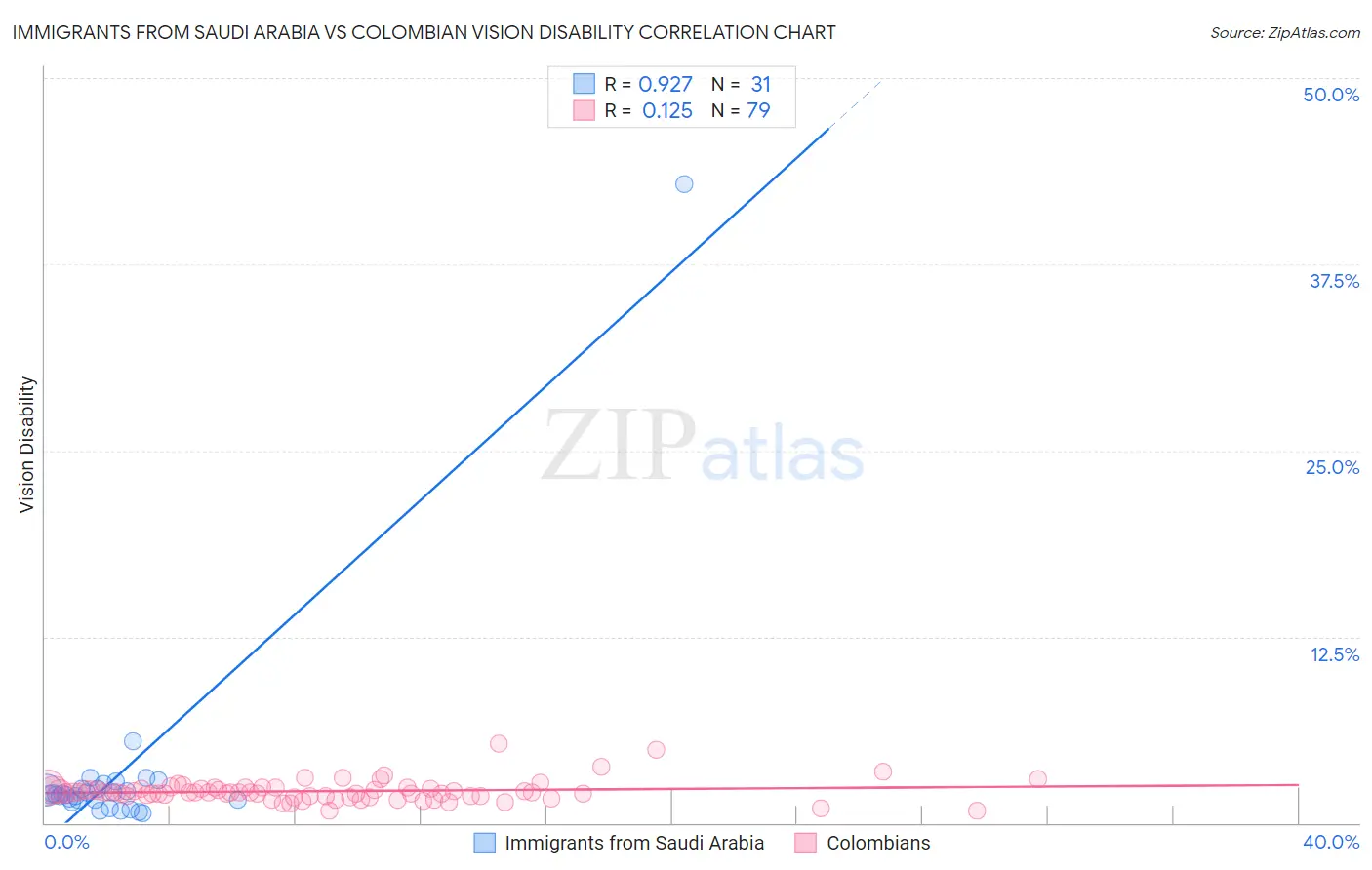 Immigrants from Saudi Arabia vs Colombian Vision Disability