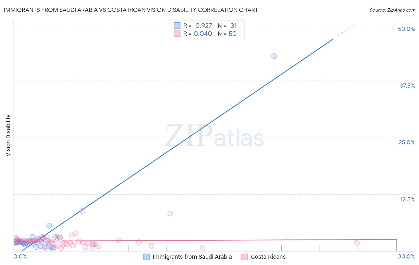 Immigrants from Saudi Arabia vs Costa Rican Vision Disability