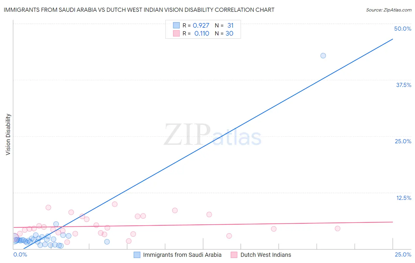 Immigrants from Saudi Arabia vs Dutch West Indian Vision Disability
