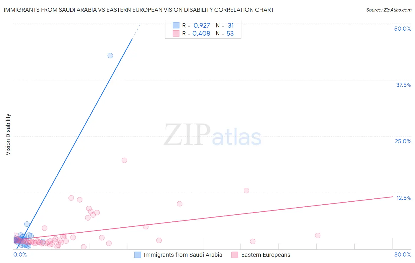 Immigrants from Saudi Arabia vs Eastern European Vision Disability