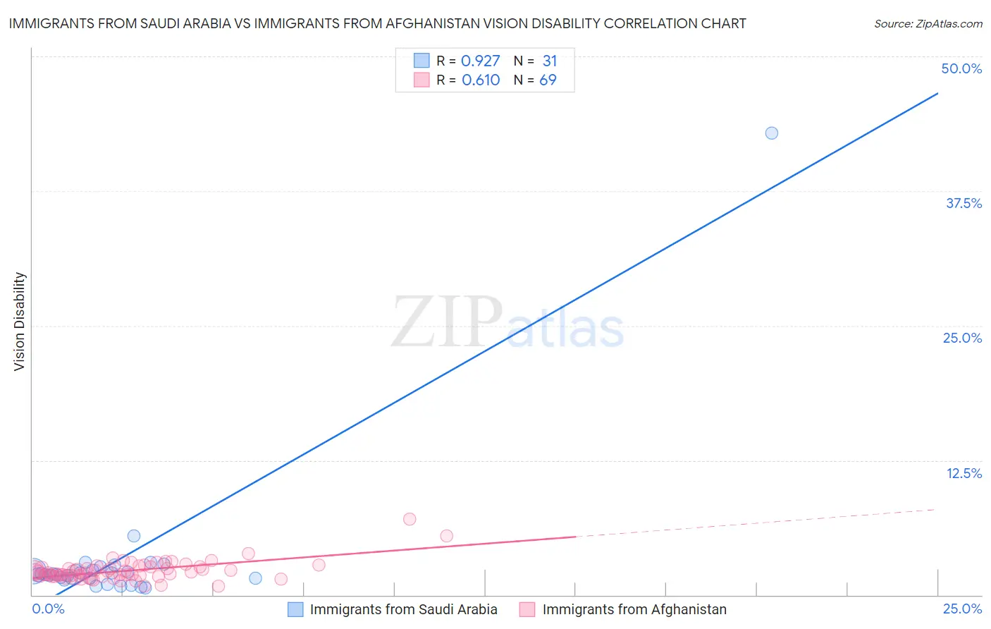 Immigrants from Saudi Arabia vs Immigrants from Afghanistan Vision Disability