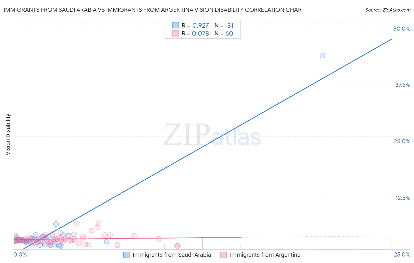 Immigrants from Saudi Arabia vs Immigrants from Argentina Vision Disability