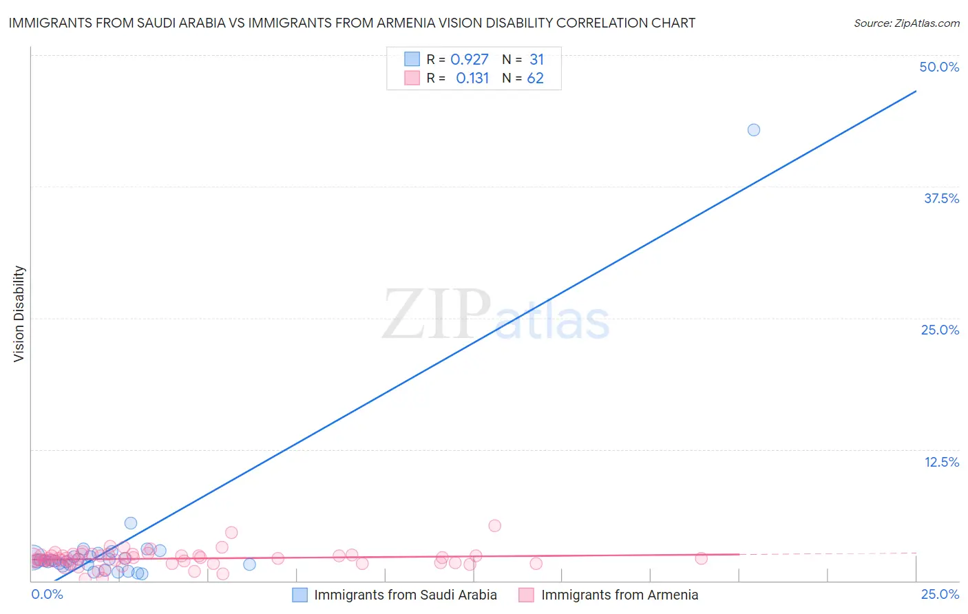 Immigrants from Saudi Arabia vs Immigrants from Armenia Vision Disability