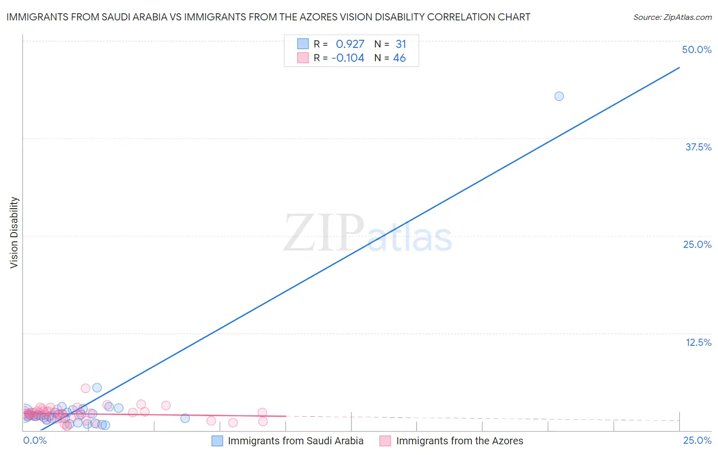 Immigrants from Saudi Arabia vs Immigrants from the Azores Vision Disability