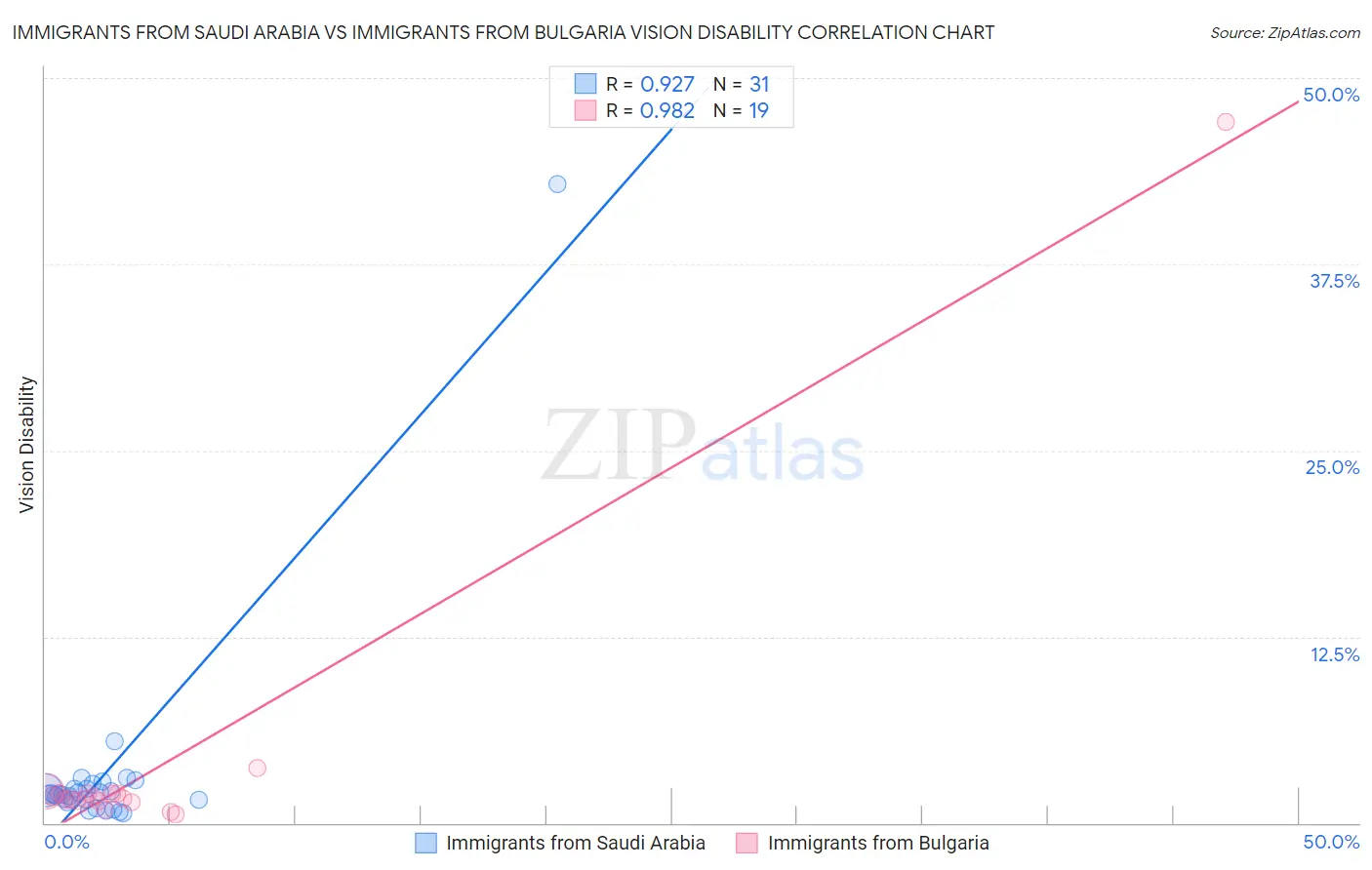 Immigrants from Saudi Arabia vs Immigrants from Bulgaria Vision Disability