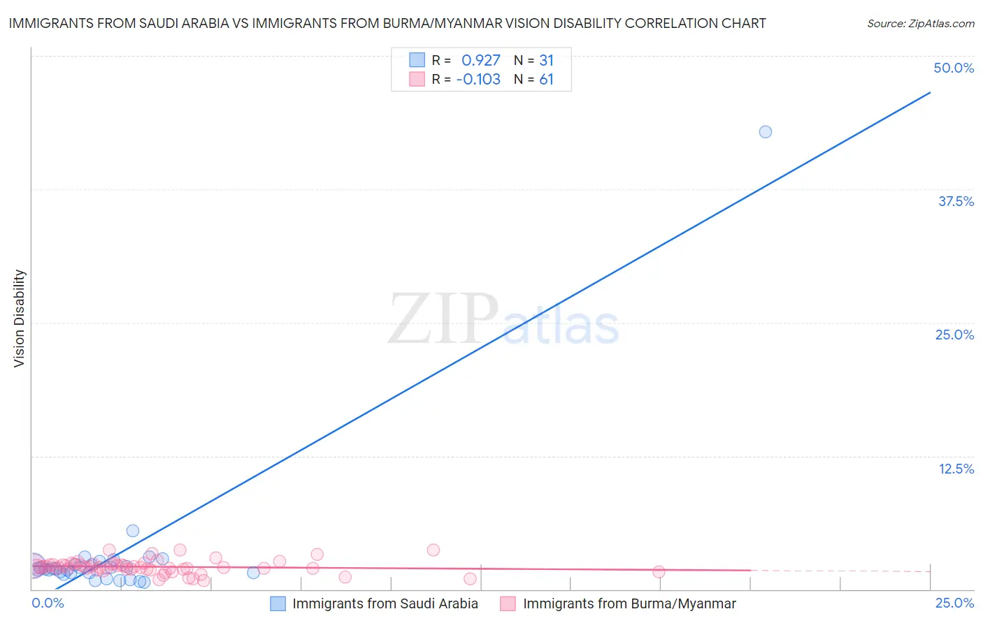 Immigrants from Saudi Arabia vs Immigrants from Burma/Myanmar Vision Disability