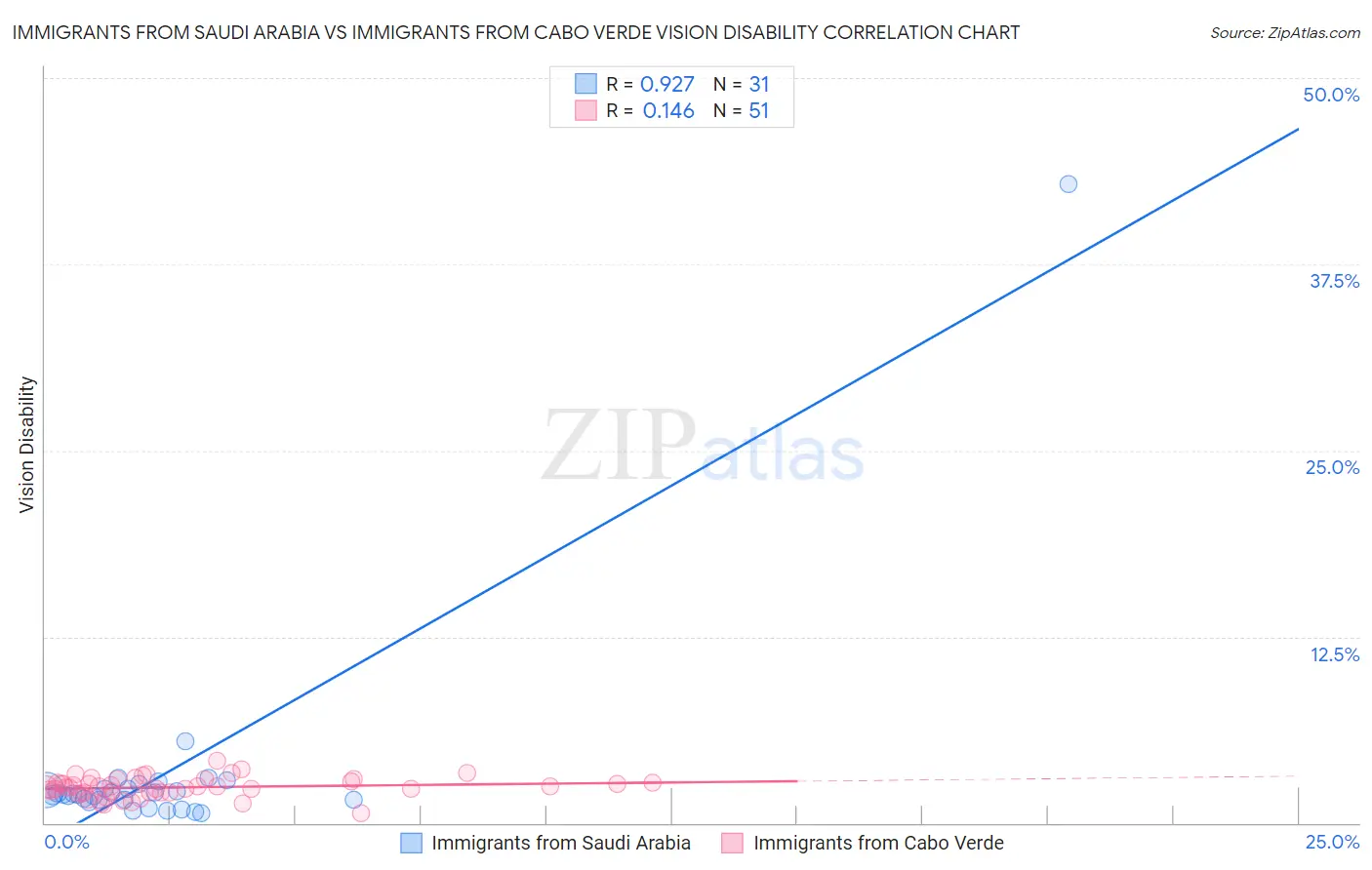 Immigrants from Saudi Arabia vs Immigrants from Cabo Verde Vision Disability