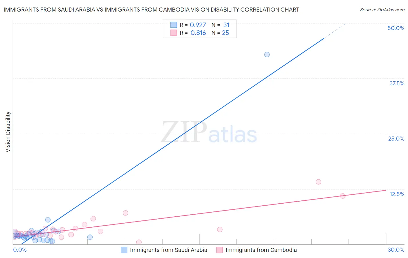 Immigrants from Saudi Arabia vs Immigrants from Cambodia Vision Disability