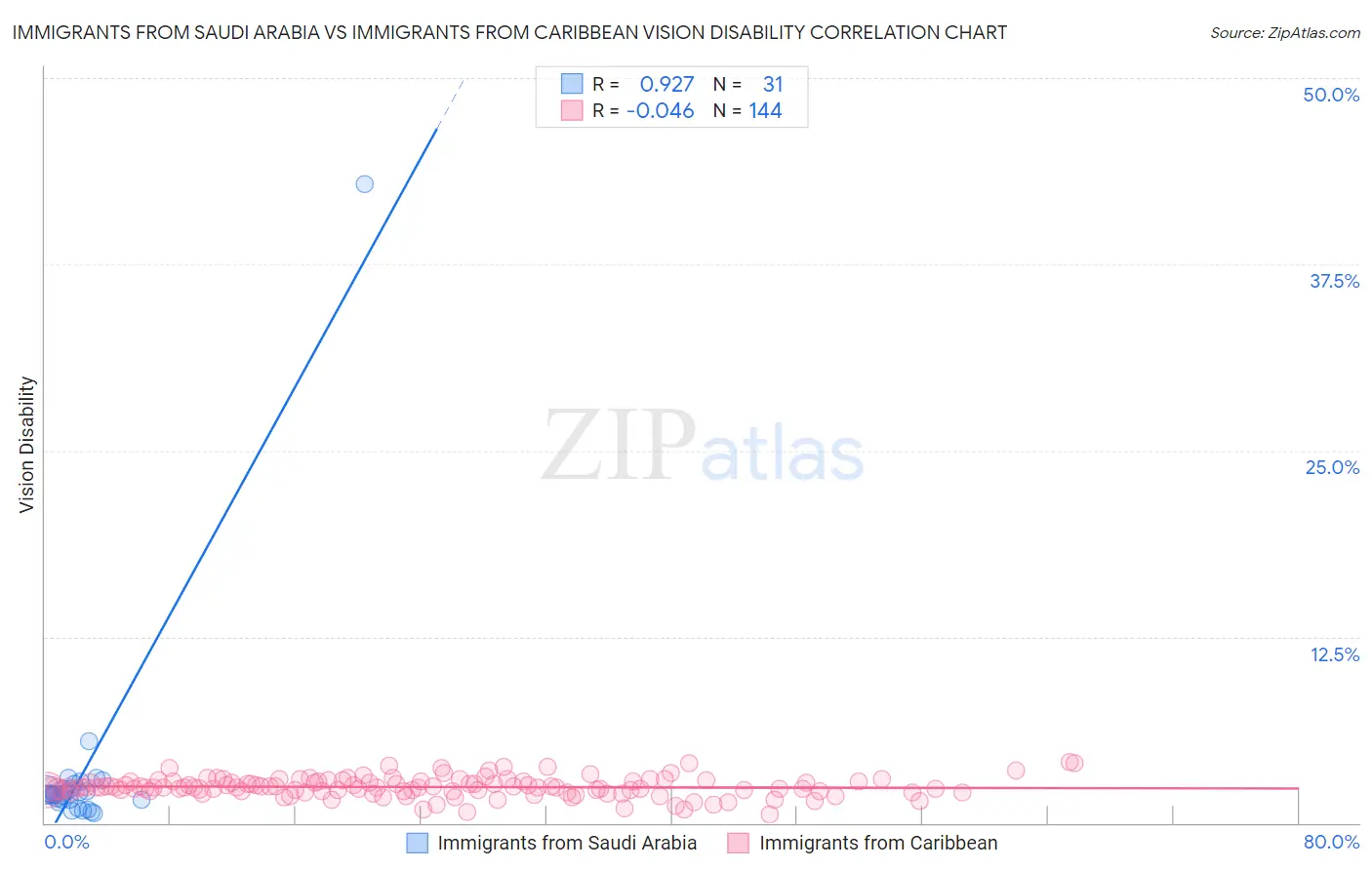 Immigrants from Saudi Arabia vs Immigrants from Caribbean Vision Disability