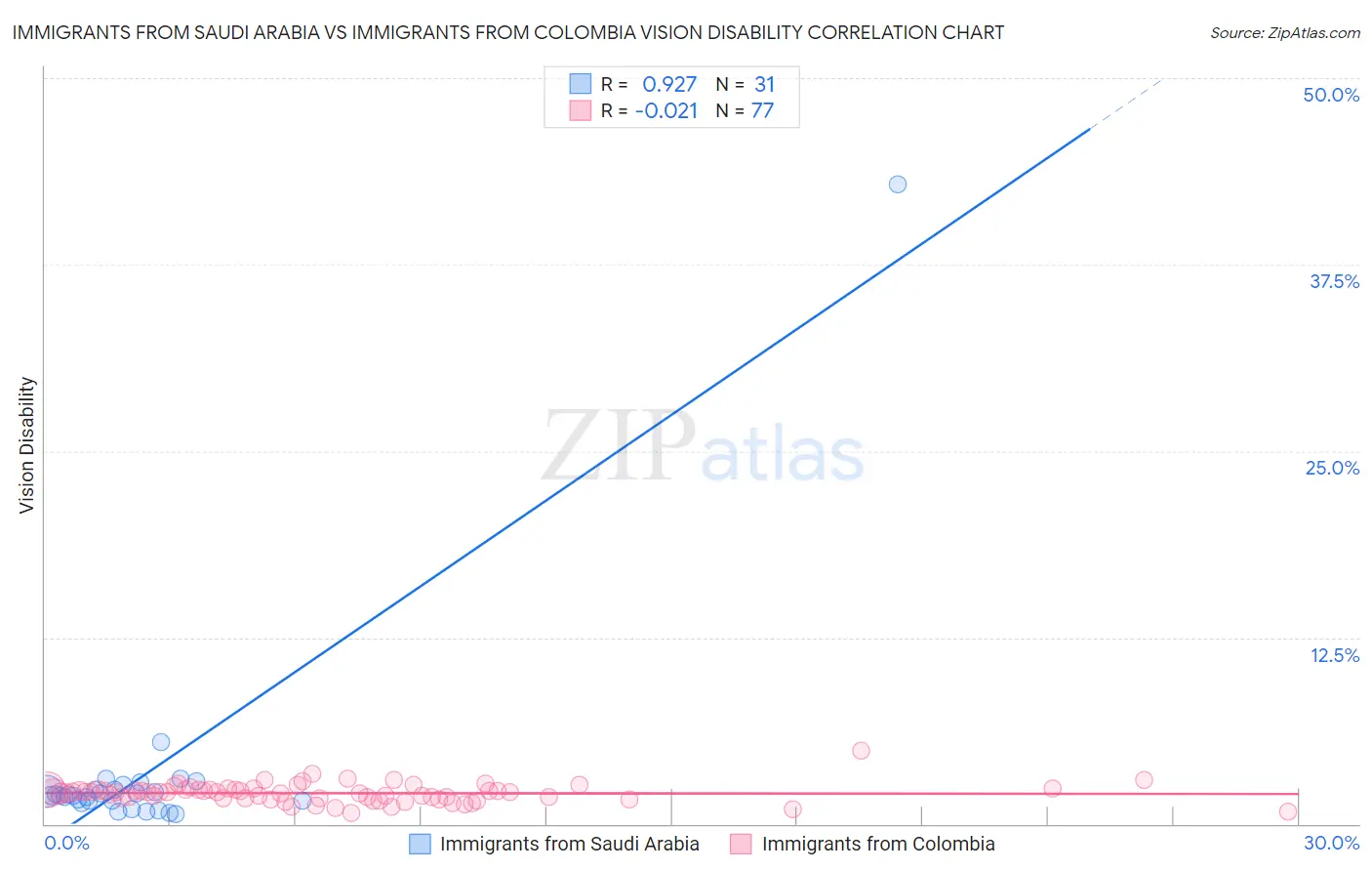 Immigrants from Saudi Arabia vs Immigrants from Colombia Vision Disability