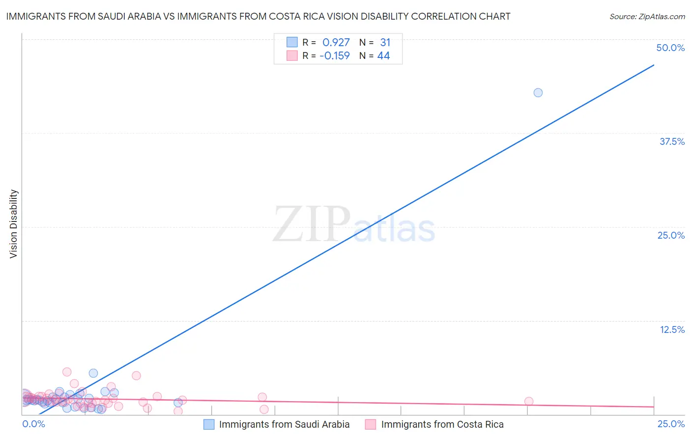 Immigrants from Saudi Arabia vs Immigrants from Costa Rica Vision Disability