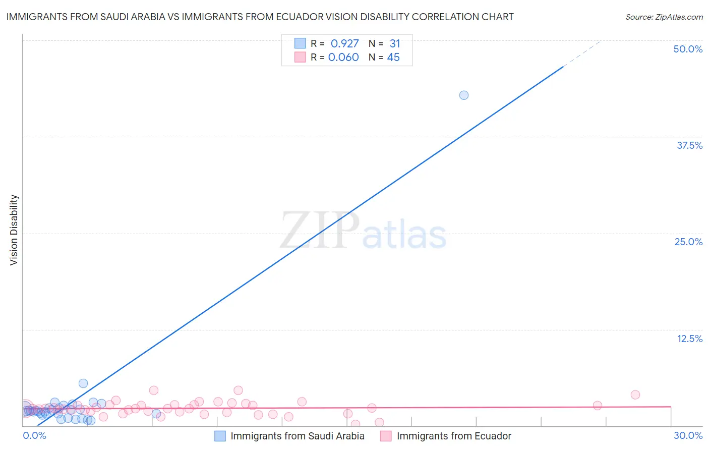Immigrants from Saudi Arabia vs Immigrants from Ecuador Vision Disability