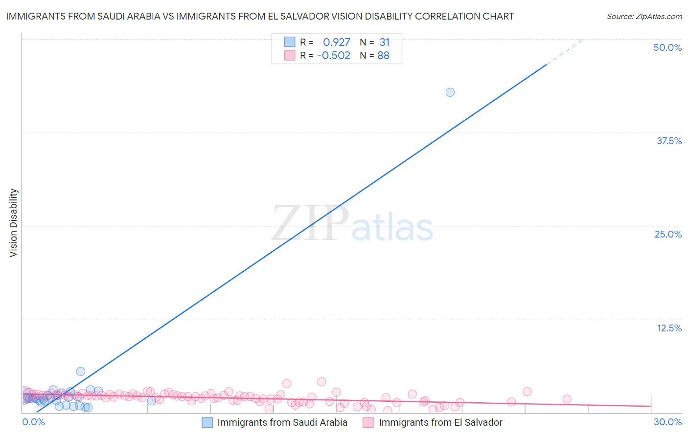 Immigrants from Saudi Arabia vs Immigrants from El Salvador Vision Disability