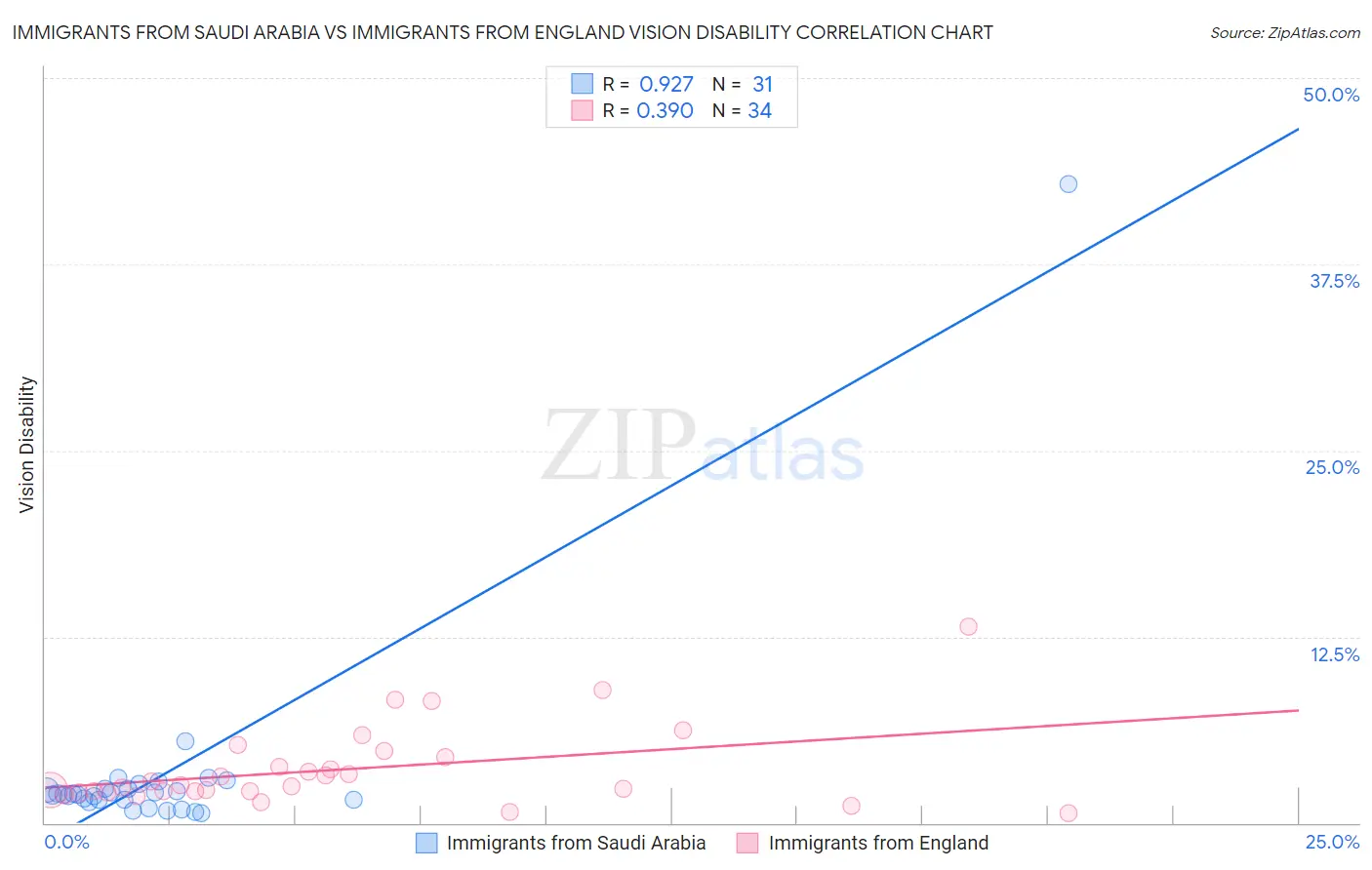 Immigrants from Saudi Arabia vs Immigrants from England Vision Disability