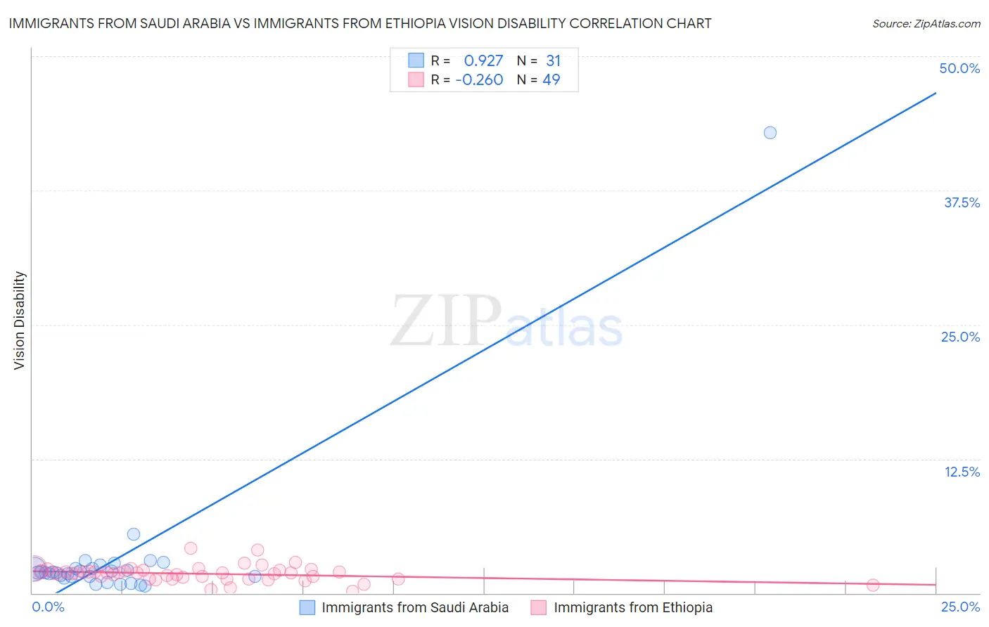 Immigrants from Saudi Arabia vs Immigrants from Ethiopia Vision Disability