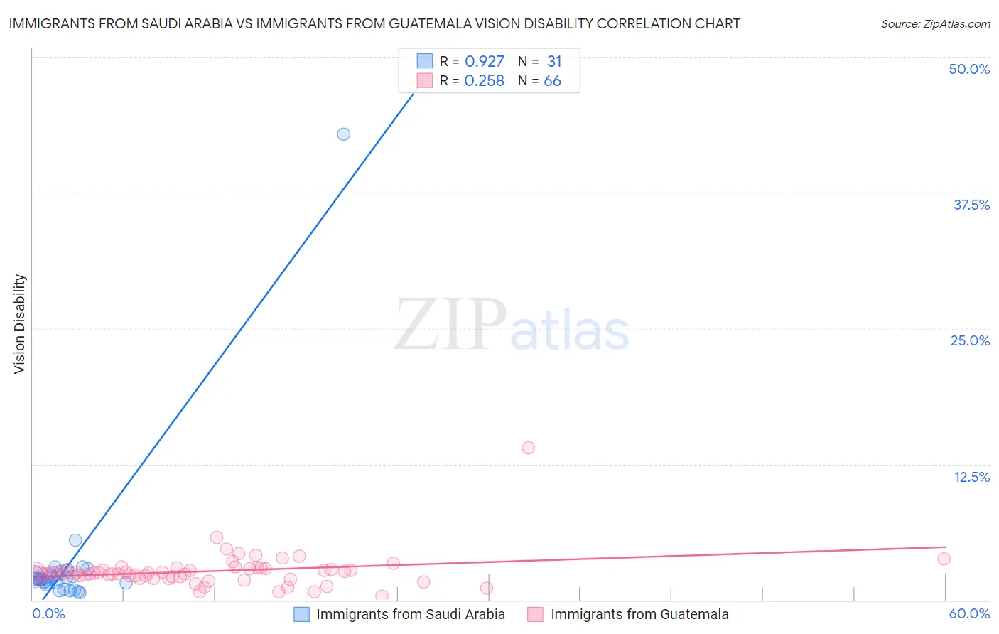 Immigrants from Saudi Arabia vs Immigrants from Guatemala Vision Disability