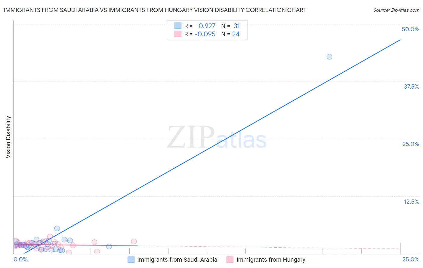 Immigrants from Saudi Arabia vs Immigrants from Hungary Vision Disability