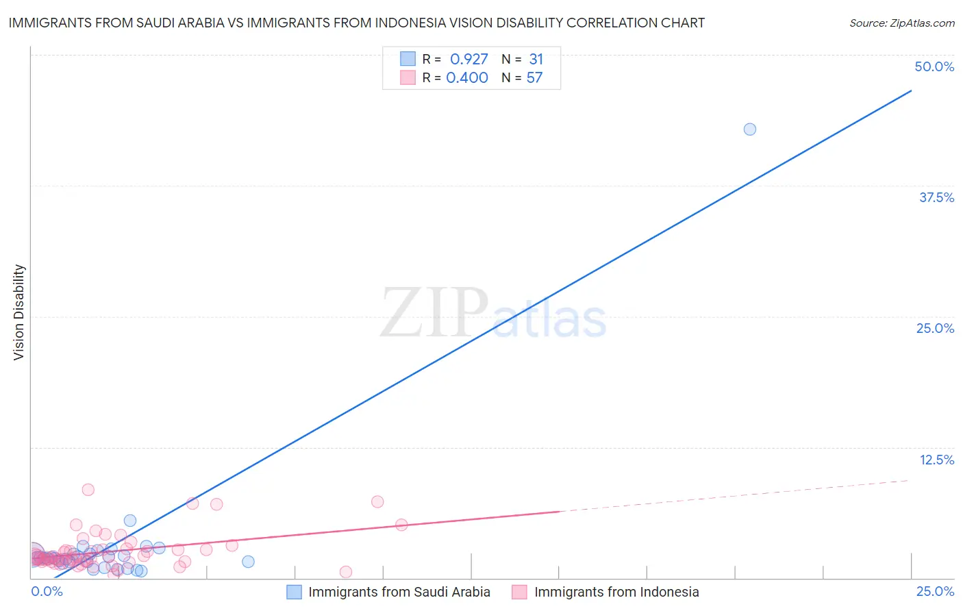 Immigrants from Saudi Arabia vs Immigrants from Indonesia Vision Disability