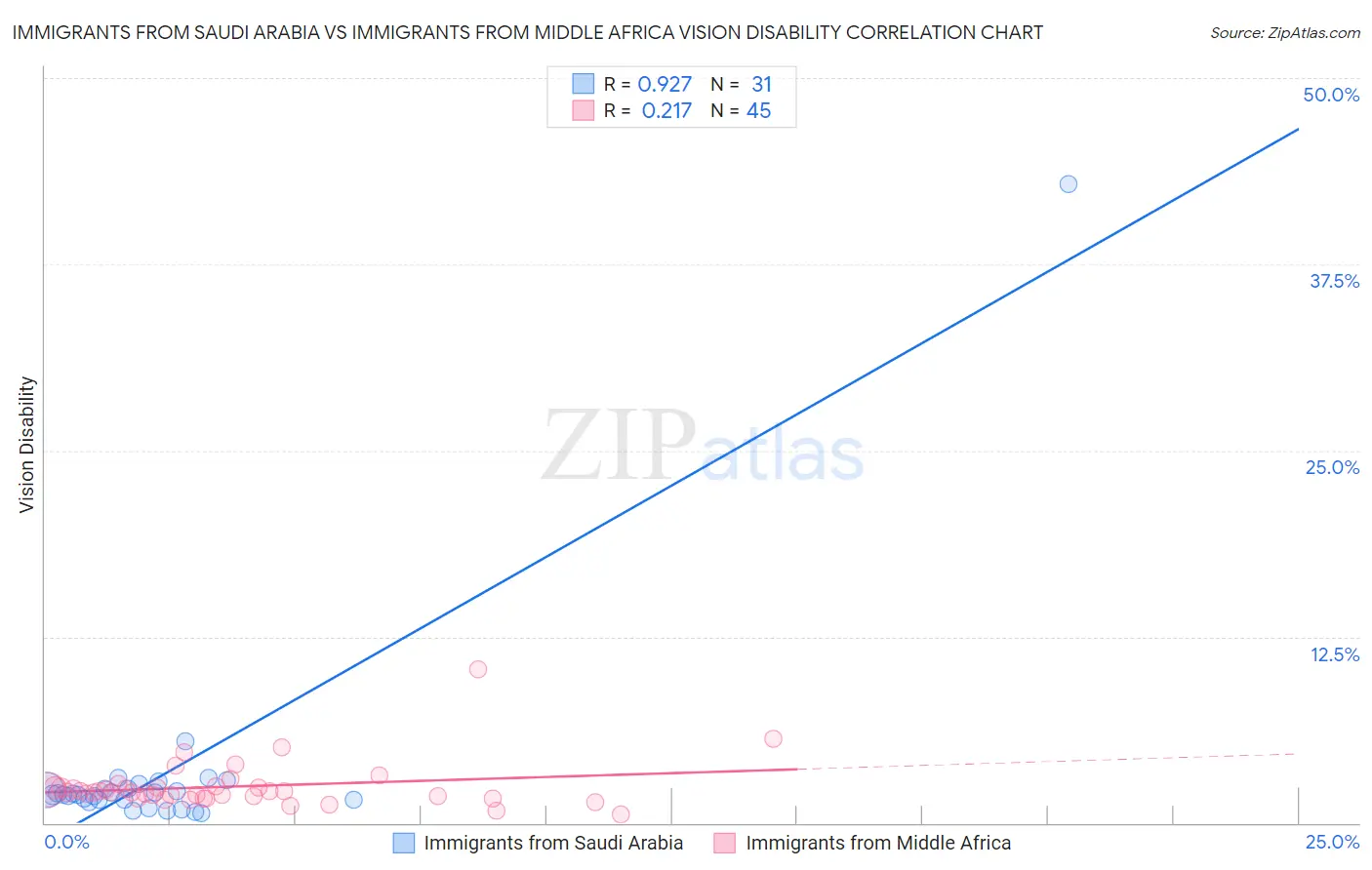 Immigrants from Saudi Arabia vs Immigrants from Middle Africa Vision Disability