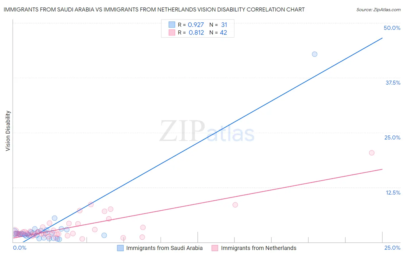 Immigrants from Saudi Arabia vs Immigrants from Netherlands Vision Disability