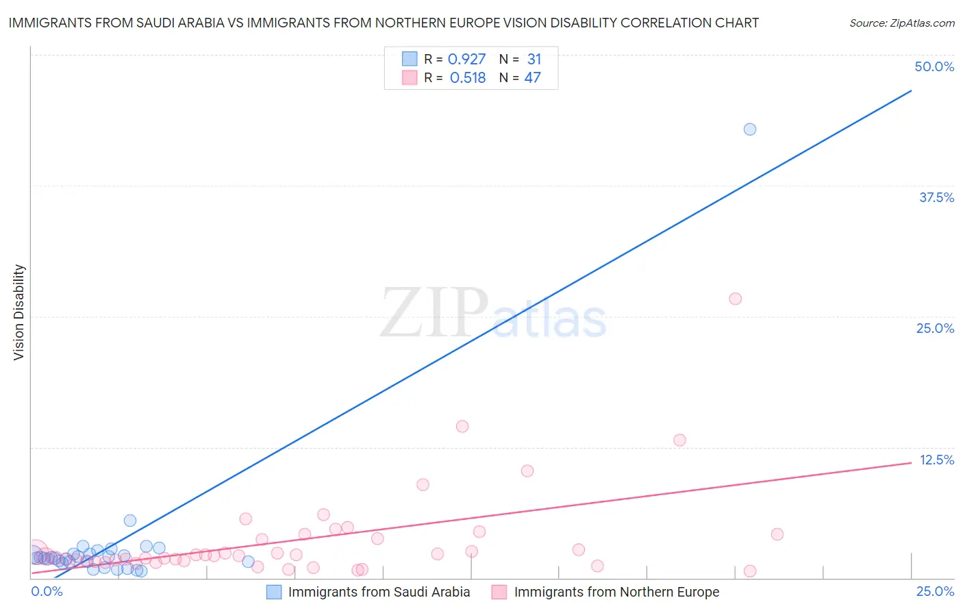 Immigrants from Saudi Arabia vs Immigrants from Northern Europe Vision Disability
