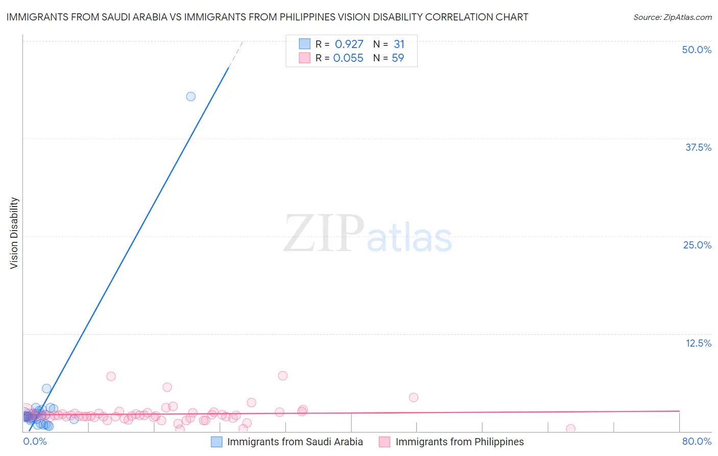 Immigrants from Saudi Arabia vs Immigrants from Philippines Vision Disability