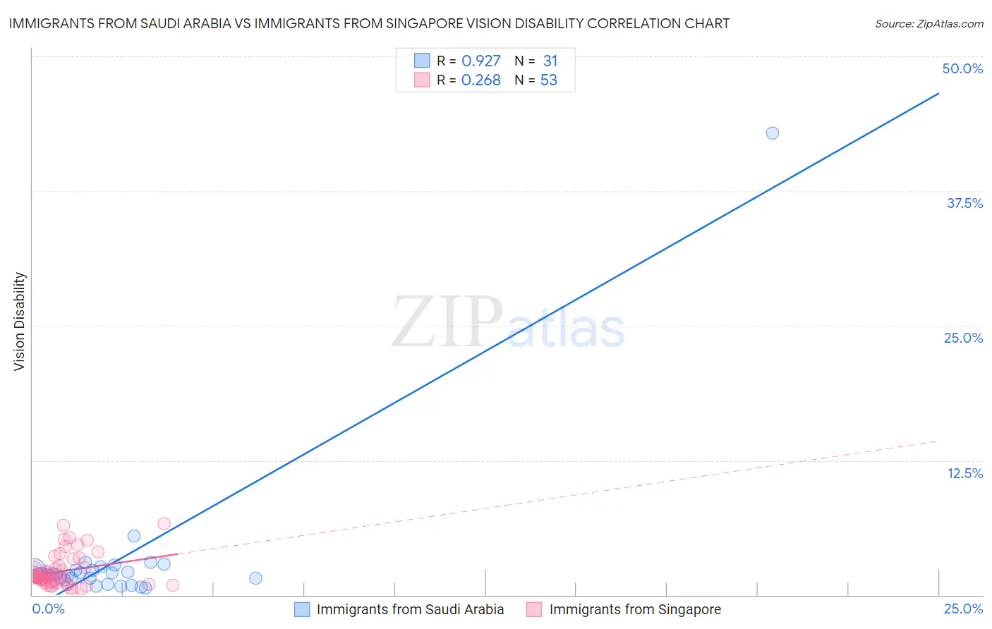 Immigrants from Saudi Arabia vs Immigrants from Singapore Vision Disability