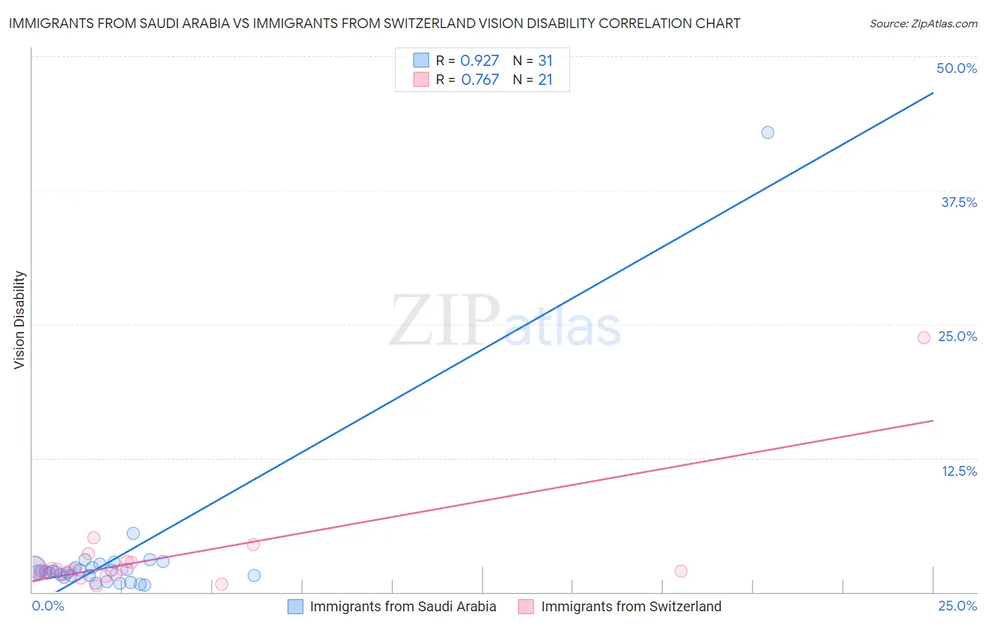Immigrants from Saudi Arabia vs Immigrants from Switzerland Vision Disability