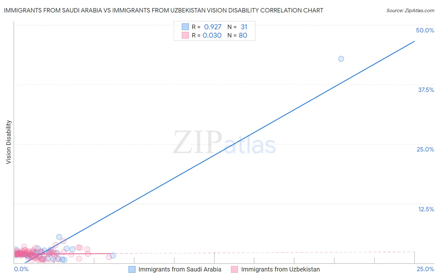 Immigrants from Saudi Arabia vs Immigrants from Uzbekistan Vision Disability