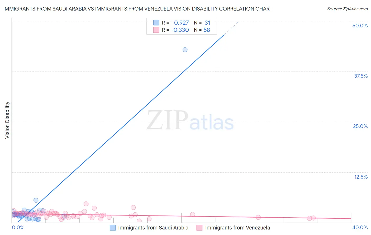 Immigrants from Saudi Arabia vs Immigrants from Venezuela Vision Disability