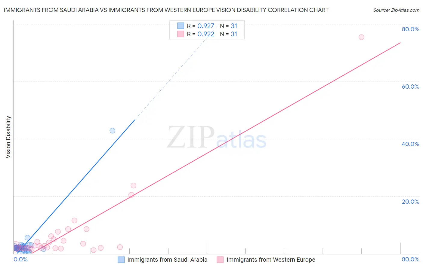 Immigrants from Saudi Arabia vs Immigrants from Western Europe Vision Disability