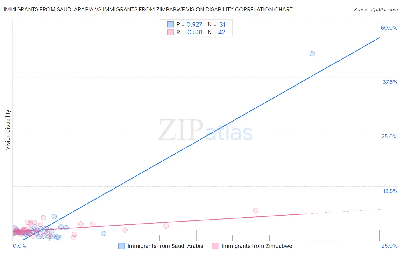 Immigrants from Saudi Arabia vs Immigrants from Zimbabwe Vision Disability