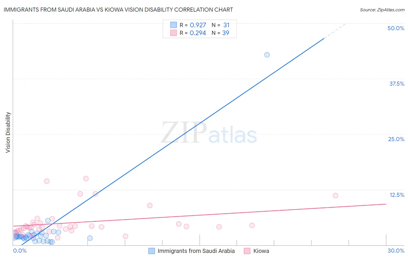 Immigrants from Saudi Arabia vs Kiowa Vision Disability