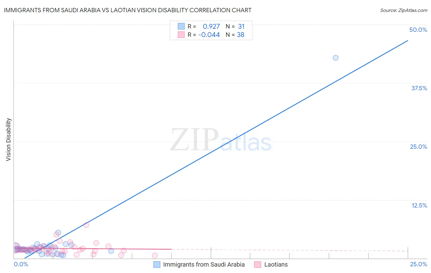 Immigrants from Saudi Arabia vs Laotian Vision Disability