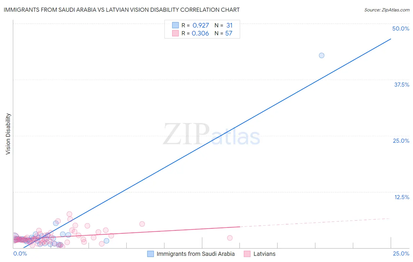 Immigrants from Saudi Arabia vs Latvian Vision Disability